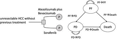 Cost-effectiveness analysis of atezolizumab plus bevacizumab versus sorafenib in first line treatment for Chinese subpopulation with unresectable hepatocellular carcinoma